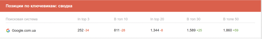 Количество запросов в ТОП Google после начала работы.