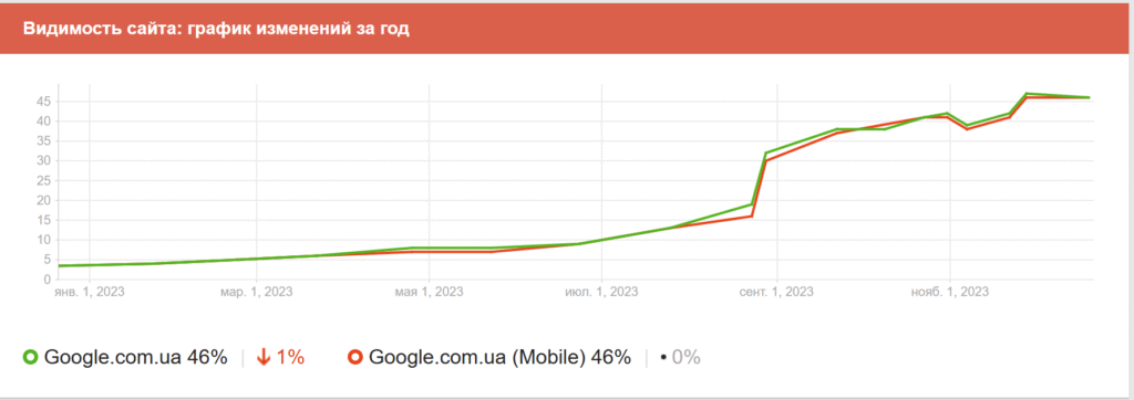 Graph of visibility growth over the year for an online store