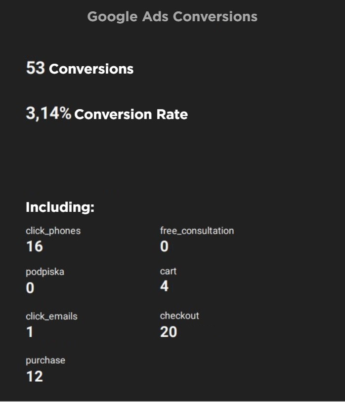 Google PPC Conversions