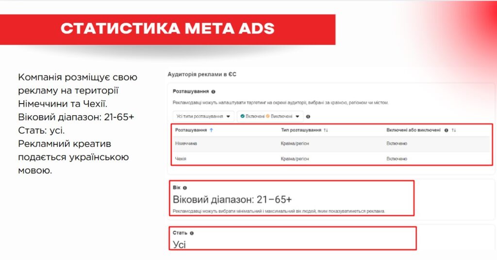 Аналіз Meta Ads