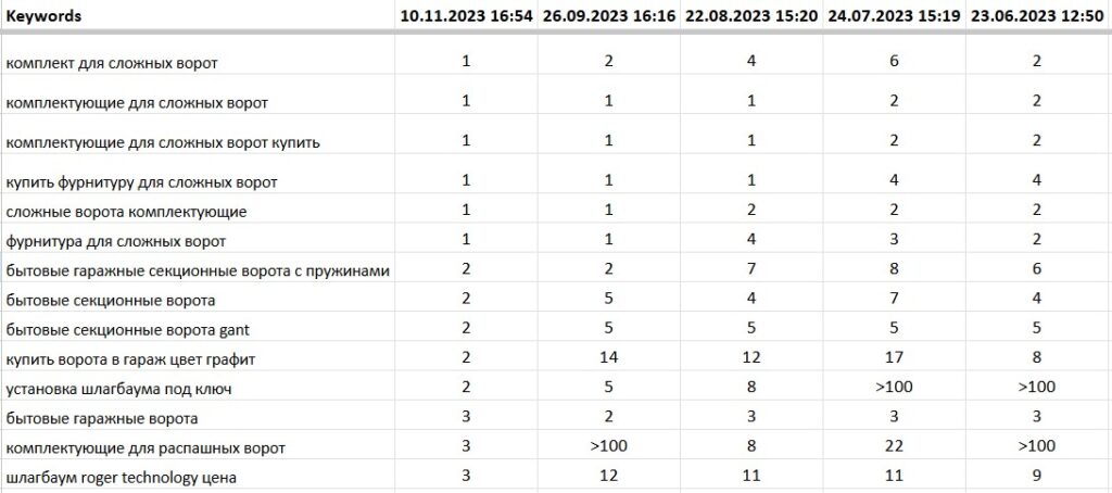 Position dynamics in Google search