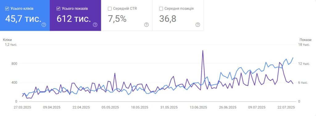 SEO динаміка