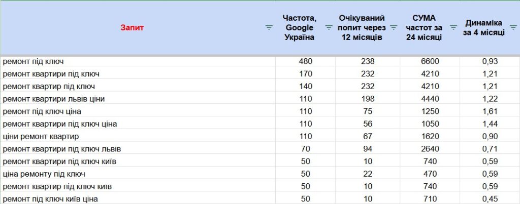 SEO стратегия для строительной компании