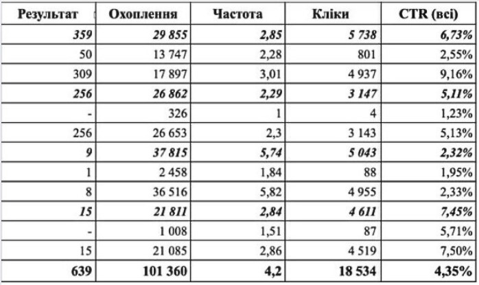 Результати Meta Ads