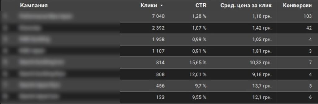 Реклама Google Ads для строительной компании