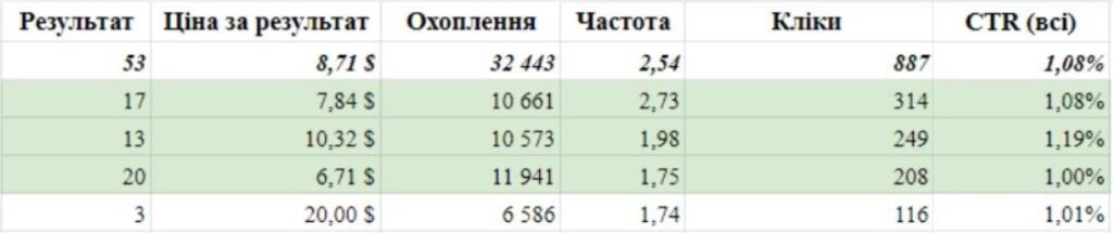 Таргет для строительной компании
