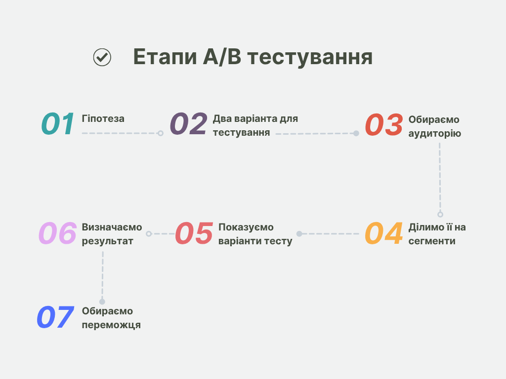 Цикл A/B тестування