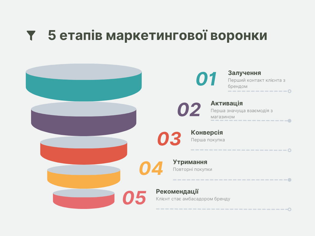 П'ять фаз воронки Shopify eCommerce