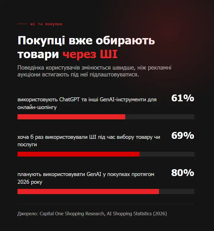 Як часто купують товари та послуги в ШІ