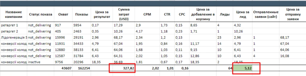 Показатели рекламного кабинета после перехода на ручное распределение бюджета и запуска лид-формы и квиза.