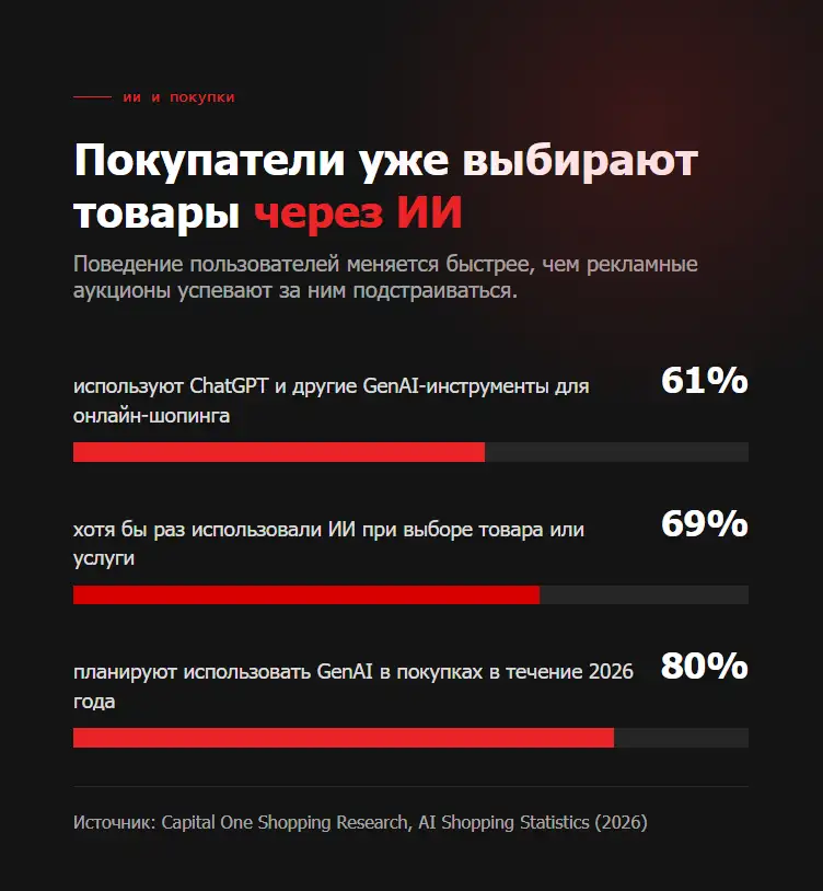 Как часто покупают услуги и товары в ИИ
