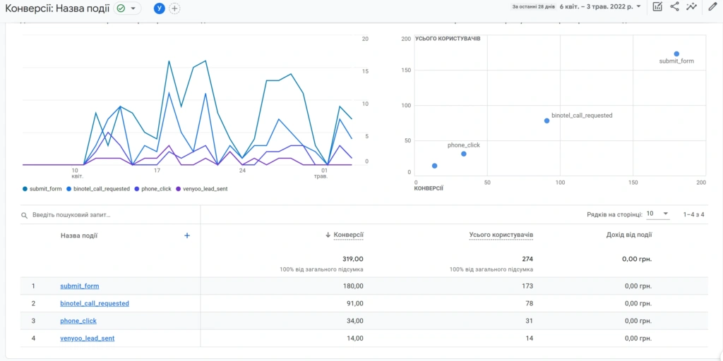 Конверсии сайта семейного юриста по типам событий в Google Analytics