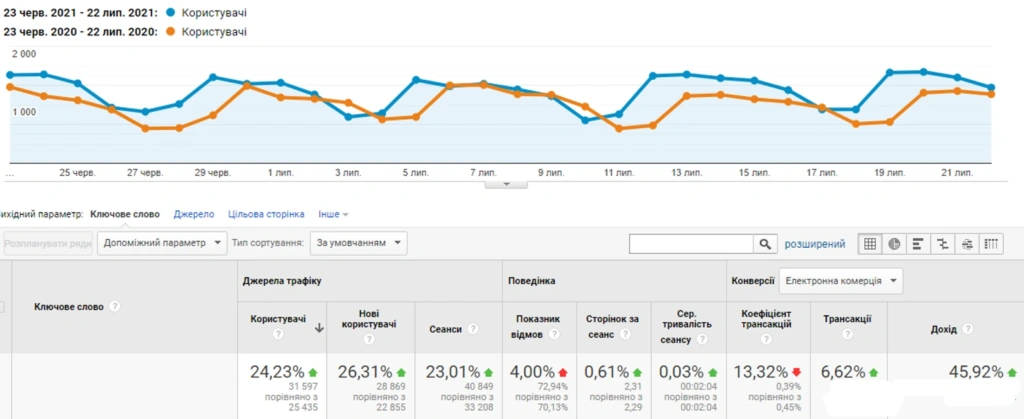 Скріншот з Google Analytics під час першої фази просування