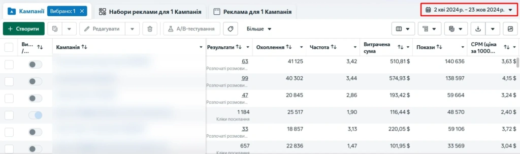 частина показників з рекламного кабінету Meta Ads по кампаніях служби доставки їжі