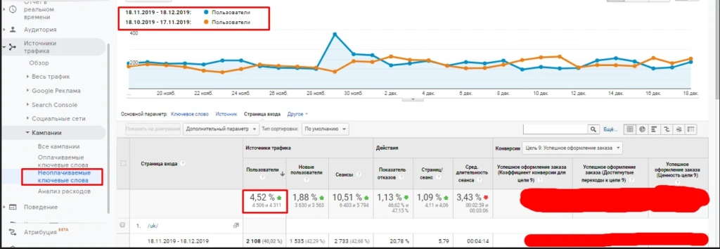 Органический трафик в конце периода в Google Analytics