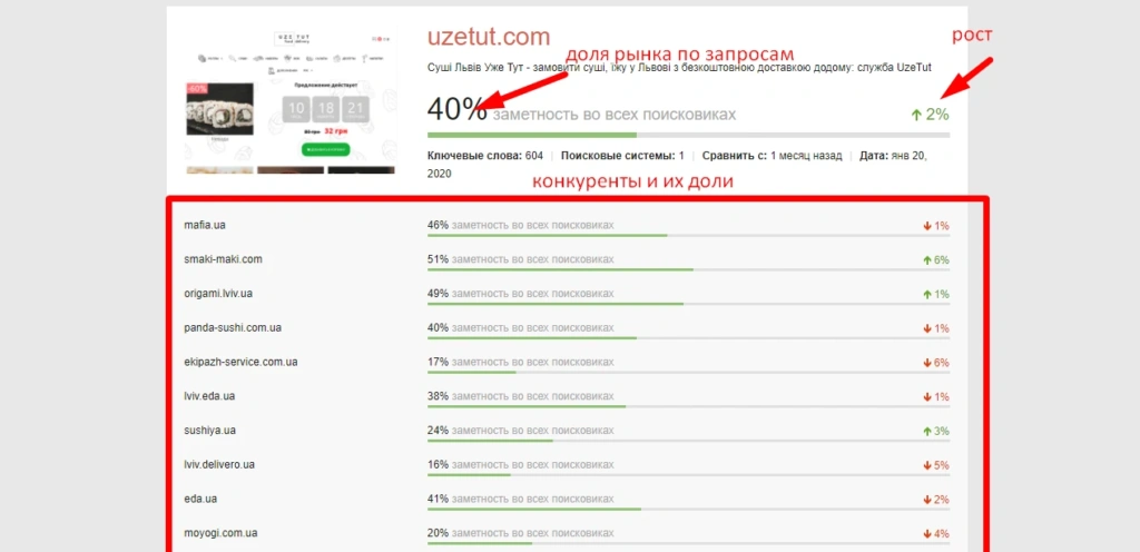 видимість сайту доставки суші наприкінці періоду – 40%
