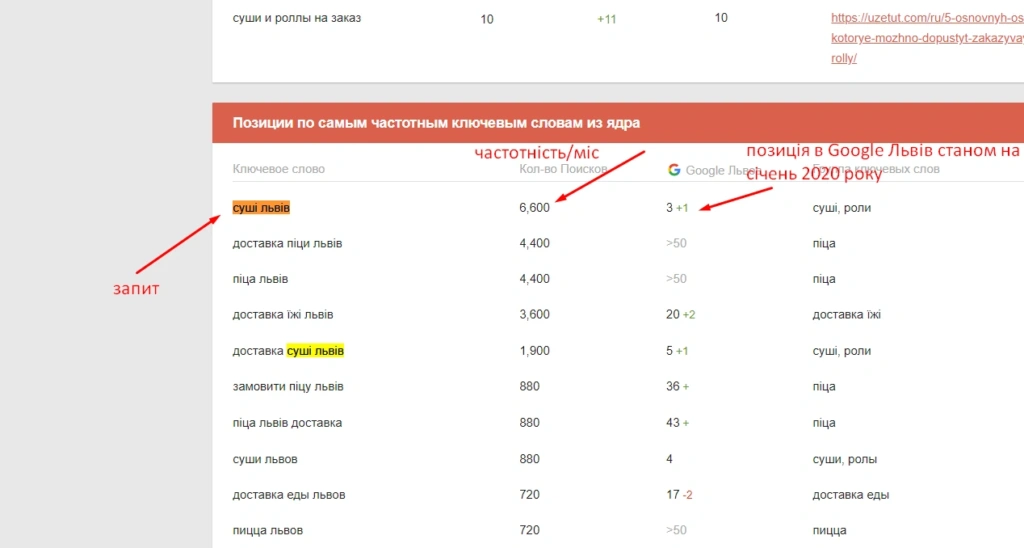 позиция сайта по главному запросу доставки суши во Львове в Google