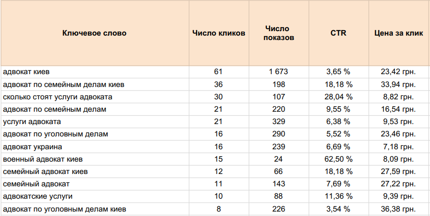 Клікабельність і ціна кліка за топовими запитами в контекстній рекламі юридичних послуг