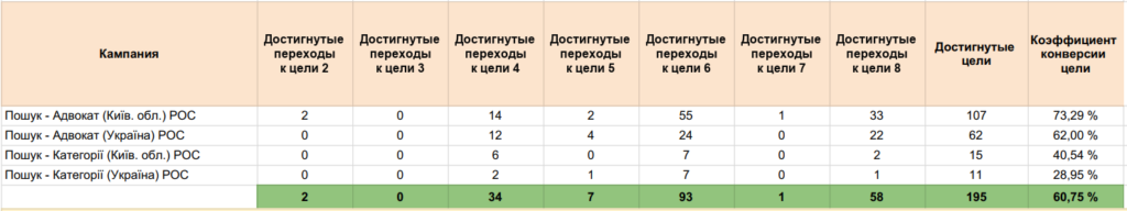 Показатели контекстной рекламы за месяц в разрезе целей