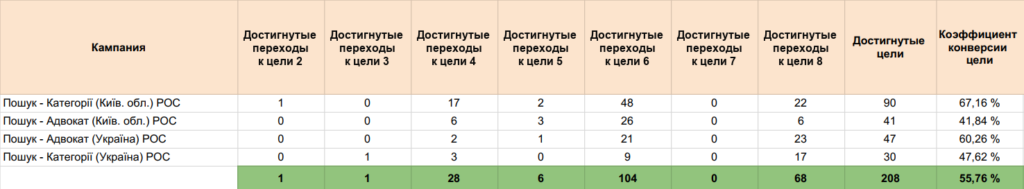 Целевые действия из рекламы адвокатских услуг за месяц в разрезе целей