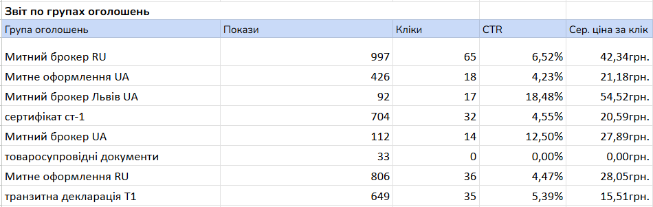 Результати Google реклами для послуг транспортування та логістики