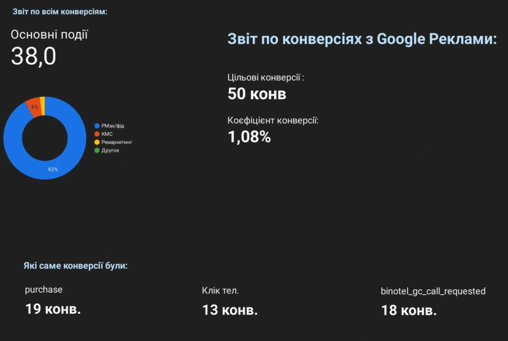 Отчет по конверсиям магазина автозапчастей в Google Ads: распределение по кампаниям и типам