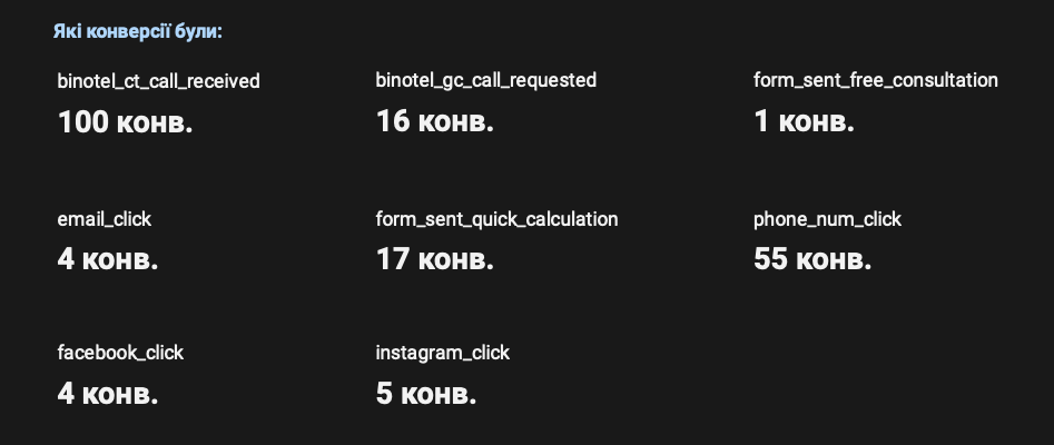 Результаты рекламы для компании в нише логистики за месяц