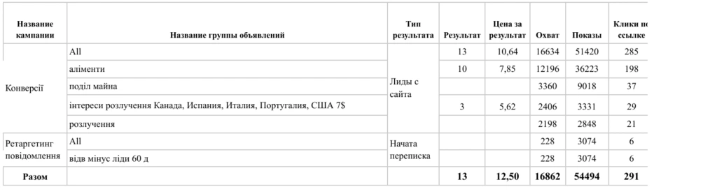 Стоимость заявки таргетированной рекламы семейного юриста по направлениям и аудиториям