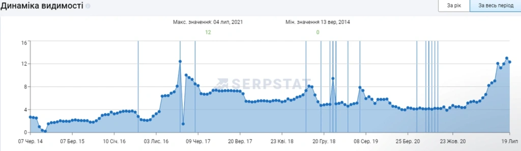 Увеличение видимости проекта в органической выдаче