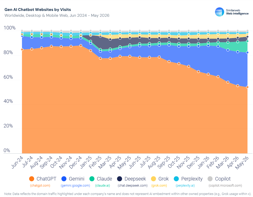 Розподіл трафіку генеративних сервісів, велика частка GPT за даними SimilarWeb